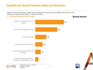 29/01/2017
Sondage "jour du vote" – 2nd tour des
primaires « citoyennes »
44
56
Vote pour celui qui fera le meilleur Président de la République
ou celui qui portera le mieux les valeurs de la gauche
Question : Et diriez-vous que votre vote d’aujourd’hui est avant tout…?
En % auprès des votants
13
Celui qui fera le meilleur
Président de la République
Celui qui portera le mieux les
valeurs de la gauche dans la
campagne présidentielle
 