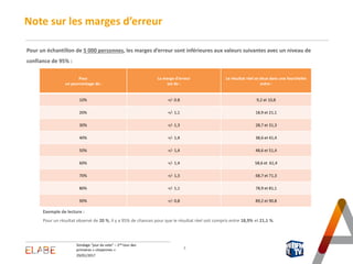 29/01/2017
Sondage "jour du vote" – 2nd tour des
primaires « citoyennes »
Note sur les marges d’erreur
3
Pour un échantillon de 5 000 personnes, les marges d’erreur sont inférieures aux valeurs suivantes avec un niveau de
confiance de 95% :
Exemple de lecture :
Pour un résultat observé de 20 %, il y a 95% de chances pour que le résultat réel soit compris entre 18,9% et 21,1 %.
Pour
un pourcentage de :
La marge d’erreur
est de :
Le résultat réel se situe dans une fourchette
entre :
10% +/- 0.8 9,2 et 10,8
20% +/- 1,1 18,9 et 21,1
30% +/- 1,3 28,7 et 31,3
40% +/- 1,4 38,6 et 41,4
50% +/- 1,4 48,6 et 51,4
60% +/- 1,4 58,6 et 61,4
70% +/- 1,3 68,7 et 71,3
80% +/- 1,1 78,9 et 81,1
90% +/- 0,8 89,2 et 90,8
 