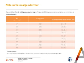 29/01/2017
Sondage "jour du vote" – 2nd tour des
primaires « citoyennes »
Note sur les marges d’erreur
4
Pour un échantillon de 1 000 personnes, les marges d’erreur sont inférieures aux valeurs suivantes avec un niveau de
confiance de 95% :
Exemple de lecture :
Pour un résultat observé de 20 %, il y a 95% de chances pour que le résultat réel soit compris entre 17,5% et 22,5%.
Pour
un pourcentage de :
La marge d’erreur
est de :
Le résultat réel se situe dans une fourchette entre :
10% +/- 1.9 8.1 et 11.9
20% +/- 2.5 17.5 et 22.5
30% +/- 2.8 27.2 et 32.8
40% +/- 3 37 et 43
50% +/- 3.1 46.9 et 53.1
60% +/- 3 57 et 63
70% +/- 2.8 67.2 et 72.8
80% +/- 2.5 77.5 et 82.5
90% +/- 1.9 88.1 et 91.9
 