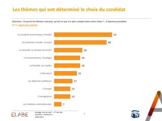 29/01/2017
Sondage "jour du vote" – 2nd tour des
primaires « citoyennes » 8
18
61
21
Communes rurales
Communes urbaines
de province
Agglomération
parisienne
Structure des votants selon la ZONE DE RÉSIDENCE
*Structure de la population française âgée de 18 ans et plus (Métropole – INSEE)
24*
60
16
En % auprès des votants
Profil des votants au 2nd tour des primaires « citoyennes »
 