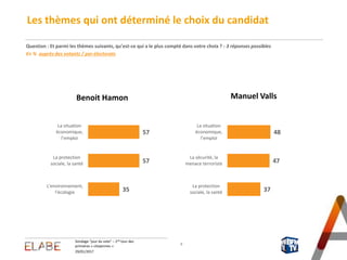 29/01/2017
Sondage "jour du vote" – 2nd tour des
primaires « citoyennes » 9
Structure des votants selon la PRÉFÉRENCE PARTISANE
69
11
5
15
Sympathisants de GAUCHE Sympathisants de la DROITE et du CENTRE
Sympathisants FN Sans préférence partisane
En % auprès des votants
Profil des votants au 2nd tour des primaires « citoyennes »
 