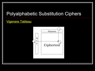 Polyalphabetic Substitution Ciphers
Vigenere Tableau
Plaintext
K
e
y
Ciphertext
2
1
3
 