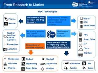 5
From Research to Market
Embedded electronics
for improving safety in
time-critical applications
Middleware,
System
Software
Automotive
Aviation
HPC
Smart Cities
IoT
Cloud
Big Data
Bioinformatic tools
for target and drug
discovery
Pharma
Medical
Air quality, weather
and climate
modelling products
Weather
Services /
Climate
Agencies
Renewables
Agriculture
Simulations of
complex problems
Medical
Engineering
Smart Cities
Nautical
Automotive
Aviation
Renewables
Oil & Gas
Pharma
BSC Technologies
Programming models,
performance tools &
energy efficient
hardware
Mobile
HPC
Data Centres
Rail
Space
 