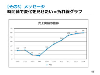 「読書はスゴイです！」じゃダメ
競合比較
問題解決力 ○
表現力 △
論理力 △
アイディア力 △
人間力 ◎
顔がシュッ ◎
・幅を広げる
・ストレス発散
・オリジナル感
・おもろい！
ニーズは満たされてる
理由の優位性
％
99
オタクで新し物好
きな講師職の深田
③
効
く
？
①誰？
②ニーズ
自分が
好例
具体化
読書
 