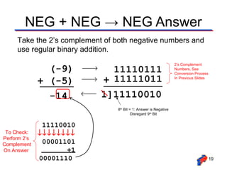 NEG + NEG → NEG Answer
Take the 2’s complement of both negative numbers and
use regular binary addition.

(-9)
+ (-5)
-14

→
→
←

11110111
+ 11111011
1]11110010

2’s Complement
Numbers, See
Conversion Process
In Previous Slides

8th Bit = 1: Answer is Negative
Disregard 9th Bit

To Check:
Perform 2’s
Complement
On Answer

11110010
↓↓↓↓↓↓↓↓
00001101
+1
00001110

19

 