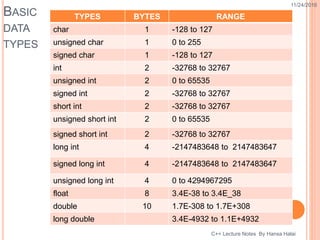 BASIC
DATA
TYPES
TYPES BYTES RANGE
char 1 -128 to 127
unsigned char 1 0 to 255
signed char 1 -128 to 127
int 2 -32768 to 32767
unsigned int 2 0 to 65535
signed int 2 -32768 to 32767
short int 2 -32768 to 32767
unsigned short int 2 0 to 65535
signed short int 2 -32768 to 32767
long int 4 -2147483648 to 2147483647
signed long int 4 -2147483648 to 2147483647
unsigned long int 4 0 to 4294967295
float 8 3.4E-38 to 3.4E_38
double 10 1.7E-308 to 1.7E+308
long double 3.4E-4932 to 1.1E+4932
C++ Lecture Notes By Hansa Halai
11/24/2016
 