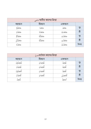 63
ً‫اض‬‫ى‬‫م‬‫ي‬
‫ا‬ٍ‫ك‬‫ي‬‫د‬‫ى‬‫اى‬‫ى‬‫ج‬ ‫ا‬‫ى‬‫د‬‫ى‬‫اى‬‫ى‬‫ج‬ ‫ى‬‫ج‬‫ى‬‫د‬‫ى‬‫اى‬
‫ى‬‫ف‬ٍ‫د‬‫ى‬‫اى‬‫ى‬‫ج‬ ‫ى‬‫ت‬‫ى‬‫د‬‫ى‬‫اى‬‫ى‬‫ج‬‫ا‬ ٍ‫ت‬‫ى‬‫د‬‫ى‬‫اى‬‫ى‬‫ج‬
‫ى‬‫ج‬ٍ‫ي‬‫ت‬ٍ‫د‬‫ى‬‫اى‬ ‫ا‬‫ى‬‫ي‬‫ُت‬ٍ‫د‬‫ى‬‫اى‬‫ى‬‫ج‬ ‫ى‬‫ت‬ٍ‫د‬‫ى‬‫اى‬‫ى‬‫ج‬
َّ‫ن‬‫ي‬‫ت‬ٍ‫د‬‫ى‬‫اى‬‫ى‬‫ج‬ ‫ا‬‫ى‬‫ي‬‫ُت‬ٍ‫د‬‫ى‬‫اى‬‫ى‬‫ج‬ ً‫ت‬ٍ‫د‬‫ى‬‫اى‬‫ى‬‫ج‬
‫ا‬‫ى‬‫ن‬ٍ‫د‬‫ى‬‫اى‬‫ى‬‫ج‬ ‫ي‬‫ت‬ٍ‫د‬‫ى‬‫اى‬‫ى‬‫ج‬
‫ه‬‫ع‬ً‫ر‬‫ا‬‫ى‬‫ض‬‫ي‬‫م‬
‫ى‬‫ف‬ٍ‫ك‬‫ي‬‫د‬ً‫اى‬‫ى‬‫ي‬‫ٗم‬ ً‫اف‬‫ى‬‫د‬ً‫اى‬‫ى‬‫ي‬‫ٗم‬ ‫ي‬‫د‬ً‫اى‬‫ى‬‫ي‬‫ٗم‬
‫ى‬‫ف‬ٍ‫د‬ً‫اى‬‫ى‬‫ي‬‫ٗم‬ ً‫اف‬‫ى‬‫د‬ً‫اى‬‫ى‬‫ي‬‫َت‬ ‫ي‬‫د‬ً‫اى‬‫ى‬‫ي‬‫َت‬
‫ا‬‫ى‬‫ي‬‫َت‬‫ى‬‫ف‬ٍ‫ك‬‫ي‬‫د‬ً‫ى‬ ً‫اف‬‫ى‬‫د‬ً‫اى‬‫ى‬‫ي‬‫َت‬ ‫ي‬‫د‬ً‫اى‬‫ى‬‫ي‬‫َت‬
‫ى‬‫ف‬ٍ‫د‬ً‫اى‬‫ى‬‫ي‬‫َت‬ ً‫اف‬‫ى‬‫د‬ً‫اى‬‫ى‬‫ي‬‫َت‬ ‫ى‬‫ن‬ٍ‫ي‬ً‫د‬ً‫اى‬‫ى‬‫ي‬‫َت‬
‫ي‬‫د‬ً‫اى‬‫ى‬‫ي‬‫ْم‬ ‫ي‬‫د‬ً‫اى‬‫ى‬‫ج‬‫ي‬‫ا‬
 