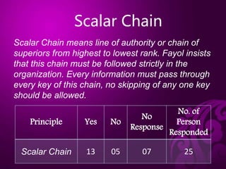Scalar Chain
Scalar Chain means line of authority or chain of
superiors from highest to lowest rank. Fayol insists
that this chain must be followed strictly in the
organization. Every information must pass through
every key of this chain, no skipping of any one key
should be allowed.
Principle Yes No
No
Response
No. of
Person
Responded
Scalar Chain 13 05 07 25
 