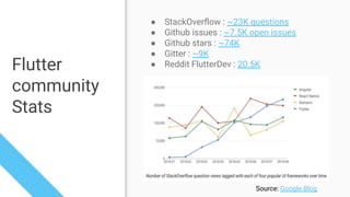 Flutter
community
Stats
● StackOverﬂow : ~23K questions
● Github issues : ~7.5K open issues
● Github stars : ~74K
● Gitter : ~9K
● Reddit FlutterDev : 20.5K
Source: Google Blog
 