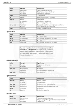 DOMINIO LINGÜÍSTICO
PREUNIVERSITARIO CRECER www.aprendiendoahora.com
GRAMÁTICA
-eño Madrileño
Navideño
Aguileño
Formador de gentilicios
Relativo o perteneciente a
Semejanza, parecido
-iento Polvoriento Cualidad de
-il Infantil Relacionado con, o cualidad
-izo, iza Rojizo
Antojadizo
Calizo
Semejanza
Propensión, tendencia
Contiene o pertenece a
-oso, -osa Aceitoso
Ruidoso
Cualidad, relativo a, semejanza, que tiene,
que causa o que abunda en
-udo Cornudo Exceso o abundancia
3) DE VERBOS
4) AUMENTATIVOS
5) DIMINUTIVOS
6) DESPECTIVOS
-ear Agujerear Acción o causa
-ecer Humedecer Acción que empieza a suceder
Acción
-izar Colonizar Acción que empieza a suceder
-azo Tortazo
Buenazo
Golpe o movimiento
Afecto
Muchachón
Empujón
Aumento
Acción brusca o repentina
-ote, -ota Grandote Aumentativo
-ito, -ita Besito
Ahorita
Afecto, cariño
-illo, -illa Chiquilla Diminutivo con valor efectivo
-ico, -ica Dialéctico Cualidad, relación o pertenencia
-uelo Arroyuelo Diminutivo
-ín Bailarín Diminutivo afectivo
-aco, -aca Demoníaco
Polaco
Pajarraco
Perteneciente o relativo a
Despectivo
aumentativos,
diminutivos y despectivos. Su aplicación puede ser
solo cuestión subjetiva: “mil dolarazos” es la misma
cantidad que “mil dolarillos”, pero la percepción del
hablante es distinta.
 