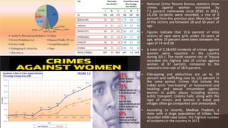  National Crime Record Bureau statistics show
crimes against women increased by
7.1 percent nationwide since 2010. In 2011,
24,206 incidents were recorded, a rise of 9
percent from the previous year. More than half
of the victims are between 18 and 30 years of
age.
 Figures indicate that 10.6 percent of total
victims of rape were girls under 14 years of
age, while 19 percent were teens between the
ages of 14 and 18
 A total of 2,28,650 incidents of crimes against
women were reported in the country
during 2011. The north eastern city of Tripura
recorded the highest rate of crimes against
women at 37 percent, compared to the
national crime rate of 18.9 percent.
 Kidnapping and abductions are up by 19
percent and trafficking rose by 122 percent in
the same period. Crimes that include the
Indian term "eve-teasing" or harassment and
heckling and sexual innuendoes against
women in public places including streets,
public transport, cinema halls, along with the
rape of minors and women in tribal and
villages often go unreported and unrecorded.
 According to records, Madhya Pradesh, a
state with a large population of tribes, has
recorded 3406 rape cases, the highest number
of incidents in the country in 2011.
 