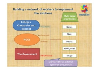 Building a network of workers to implement
the solutions
Colleges,
Companies and
Internet
NGOs
The Government
Volunteers
Activists
Infrastructure Village
Towns/Cities
District
State
Nation
Multi tiered
organization
Monitored by an external
agency or ombudsman
Professionals
 