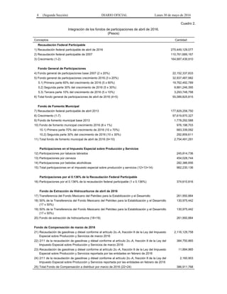4 (Segunda Sección) DIARIO OFICIAL Lunes 30 de mayo de 2016
Cuadro 2.
Integración de los fondos de participaciones de abril de 2016.
(Pesos)
Conceptos Cantidad
Recaudación Federal Participable
1) Recaudación federal participable de abril de 2016 275,449,129,077
2) Recaudación federal participable de 2007 110,761,689,167
3) Crecimiento (1-2) 164,687,439,910
Fondo General de Participaciones
4) Fondo general de participaciones base 2007 (2 x 20%) 22,152,337,833
5) Fondo general de participaciones crecimiento 2016 (3 x 20%) 32,937,487,982
5.1) Primera parte 60% del crecimiento de 2016 (5 x 60%) 19,762,492,789
5.2) Segunda parte 30% del crecimiento de 2016 (5 x 30%) 9,881,246,395
5.3) Tercera parte 10% del crecimiento de 2016 (5 x 10%) 3,293,748,798
6) Total fondo general de participaciones de abril de 2016 (4+5) 55,089,825,815
Fondo de Fomento Municipal
7) Recaudación federal participable de abril 2013 177,829,258,750
8) Crecimiento (1-7) 97,619,870,327
9) Fondo de fomento municipal base 2013 1,778,292,588
10) Fondo de fomento municipal crecimiento 2016 (8 x 1%) 976,198,703
10.1) Primera parte 70% del crecimiento de 2016 (10 x 70%) 683,339,092
10.2) Segunda parte 30% del crecimiento de 2016 (10 x 30%) 292,859,611
11) Total fondo de fomento municipal de abril de 2016 (9+10) 2,754,491,291
Participaciones en el Impuesto Especial sobre Producción y Servicios
12) Participaciones por tabacos labrados 245,814,736
13) Participaciones por cerveza 454,028,744
14) Participaciones por bebidas alcohólicas 282,386,656
15) Total participaciones en el impuesto especial sobre producción y servicios (12+13+14) 982,230,136
Participaciones por el 0.136% de la Recaudación Federal Participable
16) Participaciones por el 0.136% de la recaudación federal participable (1 x 0.136%) 374,610,816
Fondo de Extracción de Hidrocarburos de abril de 2016
17) Transferencia del Fondo Mexicano del Petróleo para la Estabilización y el Desarrollo 261,950,884
18) 50% de la Transferencia del Fondo Mexicano del Petróleo para la Estabilización y el Desarrollo
(17 x 50%)
130,975,442
19) 50% de la Transferencia del Fondo Mexicano del Petróleo para la Estabilización y el Desarrollo
(17 x 50%)
130,975,442
20) Fondo de extracción de hidrocarburos (18+19) 261,950,884
Fondo de Compensación de marzo de 2016
21) Recaudación de gasolinas y diésel conforme al artículo 2o.-A, fracción II de la Ley del Impuesto
Especial sobre Producción y Servicios de marzo 2016
2,116,129,758
22) 2/11 de la recaudación de gasolinas y diésel conforme al artículo 2o.-A, fracción II de la Ley del
Impuesto Especial sobre Producción y Servicios de marzo 2016
384,750,865
23) Recaudación de gasolinas y diésel conforme al artículo 2o.-A, fracción II de la Ley del Impuesto
Especial sobre Producción y Servicios reportada por las entidades en febrero de 2016
11,884,965
24) 2/11 de la recaudación de gasolinas y diésel conforme al artículo 2o.-A, fracción II de la Ley del
Impuesto Especial sobre Producción y Servicios reportada por las entidades en febrero de 2016
2,160,903
25) Total Fondo de Compensación a distribuir por marzo de 2016 (22+24) 386,911,768
 