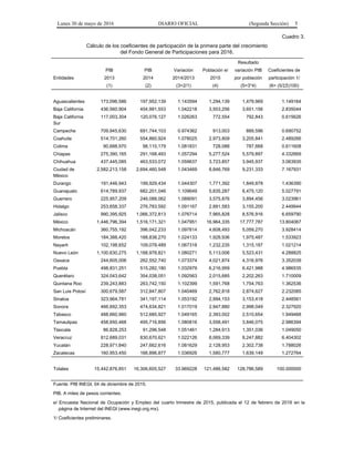 Lunes 30 de mayo de 2016 DIARIO OFICIAL (Segunda Sección) 5
Cuadro 3.
Cálculo de los coeficientes de participación de la primera parte del crecimiento
del Fondo General de Participaciones para 2016.
Resultado
PIB PIB Variación Población e/ variación PIB Coeficientes de
Entidades 2013 2014 2014/2013 2015 por población participación 1/
(1) (2) (3=2/1) (4) (5=3*4) (6= (5/Σ5)100)
Aguascalientes 173,096,586 197,952,139 1.143594 1,294,139 1,479,969 1.149164
Baja California 436,560,904 454,991,553 1.042218 3,503,256 3,651,156 2.835044
Baja California
Sur
117,003,304 120,076,127 1.026263 772,554 792,843 0.615626
Campeche 709,945,630 691,744,103 0.974362 913,003 889,596 0.690752
Coahuila 514,701,260 554,860,924 1.078025 2,973,809 3,205,841 2.489266
Colima 90,688,970 98,110,179 1.081831 728,088 787,668 0.611608
Chiapas 275,390,165 291,168,493 1.057294 5,277,524 5,579,897 4.332669
Chihuahua 437,445,085 463,533,072 1.059637 3,723,857 3,945,937 3.063935
Ciudad de
México
2,582,213,158 2,694,460,548 1.043469 8,846,769 9,231,333 7.167931
Durango 191,446,943 199,929,434 1.044307 1,771,392 1,849,878 1.436390
Guanajuato 614,789,937 682,201,046 1.109649 5,835,287 6,475,120 5.027791
Guerrero 225,957,209 246,088,062 1.089091 3,575,876 3,894,456 3.023961
Hidalgo 253,658,337 276,783,592 1.091167 2,891,583 3,155,200 2.449944
Jalisco 990,395,925 1,066,372,813 1.076714 7,965,828 8,576,916 6.659790
México 1,446,796,394 1,516,171,321 1.047951 16,964,335 17,777,787 13.804067
Michoacán 360,755,192 396,042,233 1.097814 4,608,493 5,059,270 3.928414
Morelos 184,388,420 188,838,270 1.024133 1,928,936 1,975,487 1.533923
Nayarit 102,198,652 109,078,489 1.067318 1,232,235 1,315,187 1.021214
Nuevo León 1,100,630,275 1,188,978,821 1.080271 5,113,006 5,523,431 4.288825
Oaxaca 244,605,006 262,552,740 1.073374 4,021,874 4,316,976 3.352039
Puebla 498,831,251 515,282,180 1.032979 6,216,959 6,421,988 4.986535
Querétaro 324,043,642 354,038,051 1.092563 2,015,685 2,202,263 1.710009
Quintana Roo 239,243,883 263,742,150 1.102399 1,591,768 1,754,763 1.362536
San Luis Potosí 300,679,587 312,847,807 1.040469 2,762,818 2,874,627 2.232085
Sinaloa 323,964,781 341,197,114 1.053192 2,994,153 3,153,418 2.448561
Sonora 466,692,353 474,634,821 1.017019 2,947,880 2,998,049 2.327920
Tabasco 488,660,960 512,685,927 1.049165 2,393,002 2,510,654 1.949468
Tamaulipas 458,650,468 495,716,856 1.080816 3,558,491 3,846,075 2.986394
Tlaxcala 86,828,253 91,296,548 1.051461 1,284,913 1,351,036 1.049050
Veracruz 812,689,031 830,670,621 1.022126 8,069,339 8,247,882 6.404302
Yucatán 228,971,840 247,662,616 1.081629 2,128,953 2,302,738 1.788026
Zacatecas 160,953,450 166,896,877 1.036926 1,580,777 1,639,149 1.272764
Totales 15,442,876,851 16,306,605,527 33.969228 121,486,582 128,786,589 100.000000
Fuente: PIB INEGI, 04 de diciembre de 2015.
PIB. A miles de pesos corrientes.
e/ Encuesta Nacional de Ocupación y Empleo del cuarto trimestre de 2015, publicada el 12 de febrero de 2016 en la
página de Internet del INEGI (www.inegi.org.mx).
1/ Coeficientes preliminares.
 