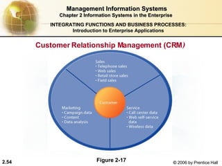 Management Information Systems Chapter 2 Information Systems in the Enterprise Customer Relationship Management (CRM )   INTEGRATING FUNCTIONS AND BUSINESS PROCESSES: Introduction to Enterprise Applications Figure 2-17 