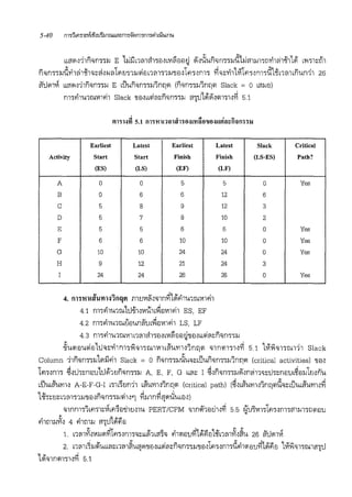 Lbfi!l,11n<Jnn:J.J E hi:i'.inmclT>il,,'Vl~ilfl~ ii',iXun'ilm"l:J.Jd'l.1l11m1lti1!i1<li11Jl L'l'l11dil
fi<Jn1'l:J.Jdti1!i1<lf1<Jtfl' Nii1'1tJ'l1:J.J<iim1fn"i1:J.J'llil~1'1'l,nl'l ~'OJttillVilf11,m1d'l<lfnmLfiWlll 26
i1iiJ'11V1 bbfi'1~11n'lm·rn E d'.iun'ilmw'lnl.j'1 (n'lfl':i'l:J.J'lnl.1'1 Slack = o Lfi:J.Jfl)
m1fi1u1ruV11fi1 Slack 'llfl"L<liiitn'JnTl:J.J cr1JJ1Jllli',<11Tll'~ 5.1
Earliest Latest Earliest Latest Slack Critical
Activity Start Start Finish Finish (LS-ES) Path?
A
B
c
D
E
F
G
H
I
(ES) (LS) (EF)
0 0 5
0 6 6
5 8 9
5 7 8
5 5 6
6 6 10
10 10 24
9 12 21
24 24 26
4. m1m1ifirnHifl']P1 .mtJ'Vlll,"J1n~1Jlfi1u1rumfi1
4.1 m"lfi1u1ru1J.Joii1~V1Ulb~fl'Vllfi1 ES, EF
4.2 m"lfi1mrut'iemn!lrnY'lilm'11 LS, LF
(LF)
5
12
12
10
6
10
24
24
26
4.3 m"lfilU1rum nmcl15ei"'VI~ilei~'11fl'bb<liiitn'Jm'l:>J
0 Yes
6
3
2
0 Yes
0 Yes
0 Yes
3
0 Yes
%u<11flu<iieilD'J~1'i1m'l~"Jl'ltlll'Vll bft'U'Yll,'lnl.j<ll 'OJlfl!ll"il'~ 5.1 lVl~'Jl'ltlllll Slack
Column 11n<Jm"i:J.Jl!l:i'.i.11 Slack = 0 fi'lfl"i'>:J-J,;(U'OJ~bllun"Jn'l"i:J.Jlnl.j<11 (critical activities) 'IJeJ'
1.i.,,m., ~'iJ'l~nmJ1uJ11tJn"OJm"i:>J A, E, F, G ""~ 1 ~~fi'lm'l:J.Jlli'~nli11<J~iJ"~nflrn~fl:J.J1tJ,nu
d'lubftWYrn A-E-F-G-l b"ilb"itJff.h bft'U'Yll~'lnl.j!l (critical path) (~~bft'U'Yll~'lnl.j!ld<J~blJUbftU'Yll'~
'l<li'l~tJ~nm"i1:J.J'llei'n"m":J.J<ii1''1 ~mn~'J!liirnei~)
<Jlflfll'llbfl'll~Vlbf11il'liltMlU PERT/CPM <Jln<ii'1mh~~ 5.5 ~1J'l'Vll'l1fl'l~nl'li'fl:J.ll"il!lillJ
fi1bl1:J.J~~ 4 fi1l1:J.J cr1JJ1Jlfiil
1. nm~~'Vl:J.Joi~1m~m'l"J~bbi1'1Lfi~"OJ fil!lfl1J~1Jlfifl'l<linm~~~u 26 fiiJmV1
2. nmb~:J.J1lubbl1~nm~ucroi'llfl'bb'iiii~fi<Jm"i:J.J'llfl~1'1-;-~m'ldfi1!leiufi~Jlfifl 'lVf~<Jl"itlllfi'lD• •
l~<Jlfl!ll"il~~ 5.1
 