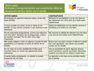Tercer paso:
Actitudes y comportamientos que usualmente utilizo en
situaciones difíciles dentro de mi familia
INTERCAMBIO CONTRAPUNTO
Mi lenguaje es agresivo hacia los otros y el de mis
hijos también
Alimento mi sensibilidad y la de mis hijos en
las relaciones con otros para que éstas sean
respetuosas
Lo que sucede con otros, no es un tema en mi
familia, no hay mucho contacto ni con vecinos ni con
familiares
Valoro la solidaridad con los demás vecinos o
familiares y la motivo en mis hijos.
No es costumbre preguntarme ¿Cómo me relaciono
con mis hijos? Tampoco les he preguntado ¿Cómo
se sienten conmigo? No he visto como algo
importante.
Me importa la calidad de relación con mis hijos
y es una de mis metas como Madre/Padre
Me quedo callado y sufro en silencio cuando he sido
agredido/a y no expreso mi dolor al interior de mi
familia.
Busco que mis hijos rompan el silencio cuando
han sido agredidos, que sepan que pueden
contar con su familia.
En mi casa no se han establecido límites para
muchas cosas y a veces hay agresiones entre
hermanos.
Veo la necesidad de parar algunos abusos
entre hermanos, buscar que todos valoremos
nuestra convivencia con afecto y buen trato.
Cuando estoy contestando mi celular no puedo
ocuparme de mis hijos
La atención a mis hijos es la prioridad dentro
de mi familia
 
