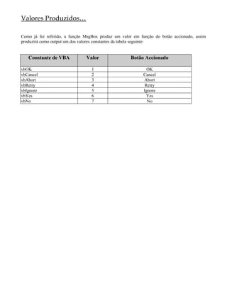 Valores Produzidos…

Como já foi referido, a função MsgBox produz um valor em função do botão accionado, assim
produzirá como output um dos valores constantes da tabela seguinte:


   Constante de VBA            Valor                Botão Accionado

vbOK                             1                          OK
vbCancel                         2                        Cancel
vbAbort                          3                        Abort
vbRetry                          4                         Retry
vbIgnore                         5                        Ignore
vbYes                            6                          Yes
vbNo                             7                          No
 