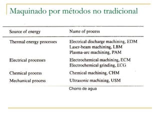 Maquinado por métodos no tradicional
Chorro de agua
 