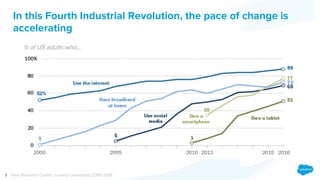 In this Fourth Industrial Revolution, the pace of change is
accelerating
Pew Research Center, surveys conducted 2000-2016
% of US adults who...
5
 