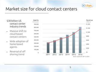 Market size for cloud contact centers

$30 billion US
  contact center
  industry trends
   Massive shift to
    cloud based
    contact centers
   Wide adoption of
    home based
    agents
   Reversal of off
    shoring trend




                                 5
 