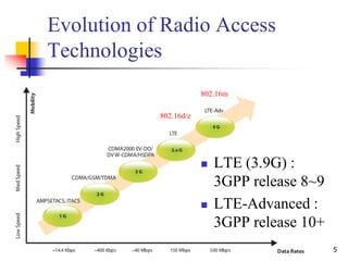 5
Evolution of Radio Access
Technologies
 LTE (3.9G) :
3GPP release 8~9
 LTE-Advanced :
3GPP release 10+
802.16d/e
802.16m
 