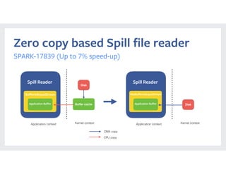 Zero copy based Spill ﬁle reader
SPARK-17839 (Up to 7% speed-up)
Disk
Application context Kernel context
DMA copy
CPU copy
Application Buffer
Spill Reader
BuﬀeredInputStream
Buffer cache Disk
Application context Kernel context
Application Buffer
Spill Reader
NioBuﬀeredInputStream
 