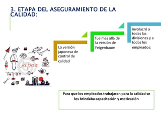 Para que los empleados trabajaran para la calidad se
les brindaba capacitación y motivación
La versión
japonesa de
control de
calidad
fue mas allá de
la versión de
Feigenbaum
involucró a
todas las
divisiones y a
todos los
empleados:
3. ETAPA DEL ASEGURAMIENTO DE LA
CALIDAD:
 