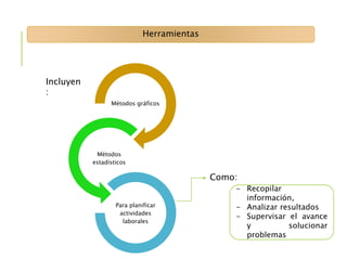 Herramientas
Incluyen
:
Métodos gráficos
Métodos
estadísticos
Para planificar
actividades
laborales
Como:
- Recopilar
información,
- Analizar resultados
- Supervisar el avance
y solucionar
problemas
 