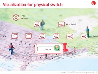 ⓒ
Visualization for physical switch
Leaf Switch
Spine Switch
SDN
Controller
Collector
 