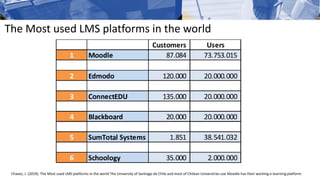 The Most used LMS platforms in the world
Chavez, J. (2019). The Most used LMS platforms in the world The University of Santiago de Chile and most of Chilean Universities use Moodle has their working e-learning platform.
 