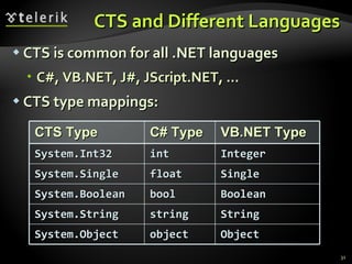 CTS and Different Languages CTS is common for all .NET languages C#, VB.NET, J#,  JScript.NET , ... CTS type mappings: CTS Type C# Type VB.NET Type System.Int32 int Integer System.Single float Single System.Boolean bool Boolean System.String string String System.Object object Object 