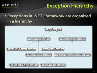 Exception Hierarchy Exceptions in .NET Framework are organized in a hierarchy 
