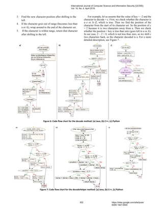 3. Find the new character position after shifting to the
left.
4. If the character goes out of range (becomes less than
a or A), wrap around to the end of the character set.
5. If the character is within range, return that character
after shifting to the left.
For example, let us assume that the value of key = –2 and the
character to decode = c. First, we check whether the character is
a–z or A–Z, which is true. Then we find the position of the
character from the start of its character set. So the position of c
= 2 because it is two characters away from a. Then we check
whether the position + key is less than zero (goes left to a or A).
In our case, 2 – 2 = 0, which is not less than zero, so we shift c
two characters back, so the character decoded is a. For a more
detailed description, see Figure 7 .
Figure 6: Code flow chart for the decode method: (a) Java, (b) C++, (c) Python
Figure 7: Code flow chart for the decodeHelper method: (a) Java, (b) C++, (c) Python
International Journal of Computer Science and Information Security (IJCSIS),
Vol. 16, No. 4, April 2018
302 https://sites.google.com/site/ijcsis/
ISSN 1947-5500
 
