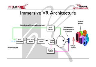 Immersive VR Architecture
                                                                          Virtual
                                                                          World
             head position/orientation
                                             Head       Non see-thru
                                            Tracker    Image source
                                                          & optics




          Host      Data Base   Rendering
                                              Frame
        Processor
        P            Model
                     M d l       Engine
                                 E i
                                              Buffer

                                                                virtual
to network                                                      object
                                            Display
                                            Driver
 