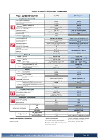 M é m o i r e L i c e n c e a s s u r a n c e . O l i v i e r S a m s o e n Page 49
Annexe 8 : Tableau comparatif « DISCRETION».
MAAF PRO Offre Deleplanque
Frais Réels Frais Réels
Médecins adhérents CAS 150% BR 450% BR
Médecins Hors CAS 300% BR (= TM + 200% BR) * TM + 125%
100% BR 100% BR
50€ / jour 105€ / jour (20€ en ambulatoire)
30€ / jour (enfants moins de 12 ans) 40€ / jour (enfants moins de 16 ans)
250 € 400 €
150 €
200% BR (= TM + 100% BR) * 200% BR (CAS) ou TM + 80% BR (Hors CAS)
200% BR (= TM + 100% BR) * 300% BR (CAS) ou TM + 125% BR (Hors CAS)
200% BR 300% BR
150% BR (CAS) ou TM + 100% BR (Hors CAS) * 300% BR (CAS) ou TM + 125% BR (Hors CAS)
200% BR (*) 300% BR
TM TM
TM TM
60€ par an
60€ par an
100% BR+ 150€ 300% BR
Lunettes 100% BR + 120€ 100% BR + 80€
Enfant FR (**) ou 100% BR + 60€ par verre 100% BR + 60€ à 120€ par verre (**)
100% BR + 120€ 100% BR + 150€
FR (**) ou 100% BR + 70€ par verre 100% BR + 100€ à 150€ par verre (**)
FR (**) ou 100% BR + 140€ par verre 100% BR + 200€ à ,300€ par verre (**)
100% BR + 250€
Autres 250 €
500€ par œil 500€ par œil
250% BR 150% BR
250% BR 200% BR
350% BR 400% BR
350 €
Idem prothèses (350% BR) Idem prothèses (400% BR)
350% BR 300% BR
250€ par an 350 € par an
300% BR 400% BR
100% BR + 400€ 400% BR
100% BR + 300€ / an 400% BR
100% BR + 400€ par oreille 400% BR
60 € 100 €
80 € 50 €
100 € 150 €
100% BR 100% BR
Isolé 1,68% PMSS (53,3€)
Duo
Famille 4,16% PMSS (131€)
Tarif Unique 4,6% PMSS (145,8€) 3,86% PMSS (122,4€)
Tarif Isolé / Famille 5 995 €
Tarif Unique 8 748 € 7 344 €
Dont coût employeur 4 374 € 3672 € (tarif unique) ou 2998 € (Isolé / Famille)
Caractère Gras: proposition la plus favorable *: garantie "non-responsable" * : inclus: acupuncture, psychologue, podologue
PMSS 2015: 3170€
** : Frais réels verres dans réseau Santéclair
**: premier montant "correction faible" /
second montant "correction forte"
***: premier montant: faible correction / second
montant: forte correction
Budget Annuel
550€ par implant (max 3/ an)
Honoraires
COTISATION MENSUELLE
200 €
Prévention et autres dépenses
Contraception refusée RO
Vaccins non remboursés
Sevrage tabagique
Actes de prévention (ostéodensitométrie, dépistages…)
Parodontologie
Prothèses et appareillage
Appareillage et Prothèses orthopédique
Forfait prothèses liées au cancer
Achat Fauteil roulant
Prothèses auditives
Orthodontie
Remboursé sécurité sociale (avant 16 ans)
Non remboursée sécurité sociale (16 à 28 ans)
600€ par semestre
refusée RO
Prothèses
prise en charge RO
non prise en charge RO
Implantologie
Implant
faux moignon
couronne sur implant
600€ par implant(max 3/ an)
Lentilles non acceptée RO / an / Pers
Chirurgie réfractive
Dentaire
Soins
Soins courants
Inlays et onlays
Cures Thermales
Optique (1)
Monture
Verres
Monture
Verre multiifocal ou progressif
Lentilles acceptée RO / an / Pers
Verre unifocal
Lunettes
Adultes
Pharmacie
Ostéopathe/ Chiropracteur
Diététicien
50€ par séance (max 5 par an) (*)
Auxiliaires médicaux
Projet Santé DISCRETION
Hospitalisation et maternité
Frais de séjour (conventionné)
Radiologie Echographie
Examens et analyses
Transport pris en charge RO
Frais d'accompagnement/ jour
Forfait naissance
Procréation médicale assistée
Soins courants
Consultation généraliste
Consultation spécialiste
300% BR 450% BR
Frais de séjour (non conventionné)
Forfait journalier
Transport pris en charge RO
Chambre particulière
 