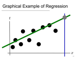 Graphical Example of Regression
31
 