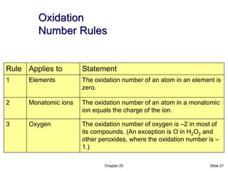 Chapter 20 Slide 21
Rule Applies to Statement
1 Elements The oxidation number of an atom in an element is
zero.
2 Monatomic ions The oxidation number of an atom in a monatomic
ion equals the charge of the ion.
3 Oxygen The oxidation number of oxygen is –2 in most of
its compounds. (An exception is O in H2O2 and
other peroxides, where the oxidation number is –
1.)
Oxidation
Number Rules
 