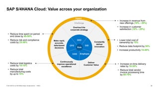 31
PUBLIC
© 2021 SAP SE or an SAP affiliate company. All rights reserved. ǀ
SAP S/4HANA Cloud: Value across your organization
• Increase in revenue from
new offerings (10% - 20%)
• Increase in customer
satisfaction (10% - 20%)
• Reduce time spent on period
end close by 40-50%
• Reduce risk and compliance
costs by 25-30%
• Lower total cost of
ownership by 75%
• Reduce data footprint by 50%
• Increase productivity 10-40%
• Reduce total logistics
costs by 10-15%
• Reduce total
manufacturing costs
by up to 10%
• Increase on-time delivery
rates by 10-30%
• Reduce total vendor
invoice processing time
by 60-70%
CEO
CFO CIO
COO Employee
Overhaul the
corporate strategy
Make rapid,
accurate,
data-based
decisions
Constantly
deliver
innovation
Continuously
improve operational
excellence
Deliver
Customer Value
Role
 