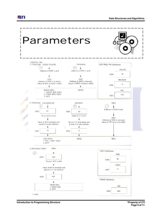 Data Structures and Algorithms




    Parameters




Introduction to Programming Structure                  *Property of STI
                                                          Page 9 of 11
 