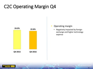 C2C Operating Margin Q4
14
 Operating margin
• Negatively impacted by foreign
exchange and higher technology
expense
24.0% 22.8%
0.0%
5.0%
10.0%
15.0%
20.0%
25.0%
30.0%
35.0%
40.0%
Q4 2015 Q4 2016
 