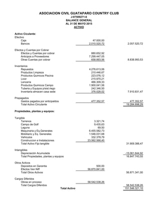 Efectivo
Caja 47.000,00
Bancos 2.010.520,72 2.057.520,72
Efectos y Cuentas por Cobrar
Efectos y Cuentas por cobrar 880.652,92
Anticipos a Proveedores 7.299.447,05
Otras Cuentas por cobrar 658.893,56 8.838.993,53
Inventarios
Repuestos 4.276.613,06
Productos Limpieza 210.446,67
Productos Quimicos Piscina 223.076,12
Licor 215.970,21
Lencería 466.309,33
Productos Quimicos Campo 1.900.041,56
Tuberia y Equipos p/sist.riego 242.346,50
Inventaria almacen casa sede 376.028,02 7.910.831,47
Prepagados
Gastos pagados por anticipaldos 477.352,57 477.352,57
Total Activo Circulante 19.284.698,29
Propiedades, plantas y equipos:
Tangible
Terrenos 3.321,74
Campo de Golf 9.435,63
Laguna 69,50
Maquinaria y Eq.Generales 6.455.582,73
Mobiliario y Eq. Generales 1.546.031,68
Vehiculos 332.378,79
Construccion e Instalaciones 23.562.568,40
Total Activo Fijo tangible 31.909.388,47
Intangibles
Depreciación Acumulada -15.061.644,92
Total Propiedades, plantas y equipos 16.847.743,55
Otros Activos
Depositos en Garantia 500,00
Efectos Ven Niff 56.870.841,00
Total Otros Activos 56.871.341,00
Cargos Diferidos
Obras en proceso 58.542.538,26
Total Cargos Diferidos 58.542.538,26
Total Activo 151.546.321,10
ASOCIACION CIVIL GUATAPARO COUNTRY CLUB
J-07509271-6
BALANCE GENERAL
AL 31 DE MAYO 2015
ACTIVO
Activo Ciculante:
 