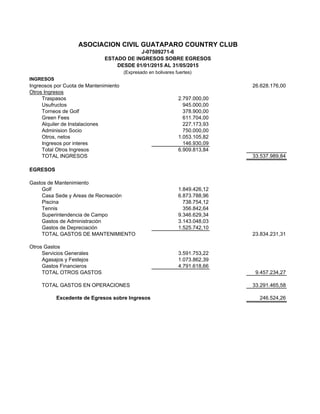 INGRESOS
Ingreosos por Cuota de Mantenimiento 26.628.176,00
Otros Ingresos
Traspasos 2.797.000,00
Usufructos 945.000,00
Torneos de Golf 378.900,00
Green Fees 611.704,00
Alquiler de Instalaciones 227.173,93
Adminision Socio 750.000,00
Otros, netos 1.053.105,82
Ingresos por interes 146.930,09
Total Otros Ingresos 6.909.813,84
TOTAL INGRESOS 33.537.989,84
EGRESOS
Gastos de Mantenimiento
Golf 1.849.426,12
Casa Sede y Areas de Recreación 6.873.788,96
Piscina 738.754,12
Tennis 356.842,64
Superintendencia de Campo 9.346.629,34
Gastos de Administración 3.143.048,03
Gastos de Depreciación 1.525.742,10
TOTAL GASTOS DE MANTENIMIENTO 23.834.231,31
Otros Gastos
Servicios Generales 3.591.753,22
Agasajos y Festejos 1.073.862,39
Gastos Financieros 4.791.618,66
TOTAL OTROS GASTOS 9.457.234,27
TOTAL GASTOS EN OPERACIONES 33.291.465,58
Excedente de Egresos sobre Ingresos 246.524,26
J-07509271-6
ESTADO DE INGRESOS SOBRE EGRESOS
DESDE 01/01/2015 AL 31/05/2015
(Expresado en bolivares fuertes)
ASOCIACION CIVIL GUATAPARO COUNTRY CLUB
 