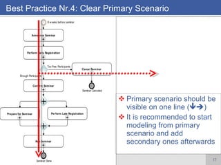 Best Practice  Nr. 4 :  Clear Primary Scenario Primary scenario should be visible on one line  (  ) It is recommended to start modeling from primary scenario and add secondary ones afterwards 