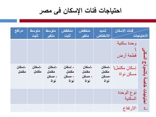 ‫مرتفع‬ ‫متوسط‬
‫ثابت‬
‫متوسط‬
‫متغير‬
‫منخفض‬
‫ثابت‬
‫منخفض‬
‫متغير‬
‫شديد‬
‫االنخفاض‬
‫فئات‬
‫اإلسكان‬
‫االحتياجات‬
‫سكنية‬ ‫وحدة‬

‫أرض‬ ‫قطعة‬
‫أ‬
-
‫السكنى‬
‫بالنموذج‬
‫خاصة‬
‫احتياجات‬
-
‫إسكان‬
‫مكتمل‬
-
‫إسكان‬
‫مكتمل‬
-
‫إسكان‬
‫مكتمل‬
-
‫مسكن‬
‫نواة‬
-
‫إسكان‬
‫مكتمل‬
-
‫مسكن‬
‫نواة‬
-
‫إسكان‬
‫مكتمل‬
-
‫مسكن‬
‫نواة‬
-
‫إسكان‬
‫مكتمل‬
-
‫مسكن‬
‫نواة‬
‫مكتمل‬ ‫إسكان‬

‫نواة‬ ‫مسكن‬
‫الوحدة‬ ‫نوع‬
‫السكنية‬
‫االرتفاع‬
‫مصر‬ ‫فى‬ ‫اإلسكان‬ ‫فئات‬ ‫احتياجات‬
 