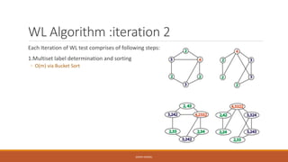 WL Algorithm :iteration 2
Each Iteration of WL test comprises of following steps:-
1.Multiset label determination and sorting
◦ O(m) via Bucket Sort
GRAPH KERNEL
 