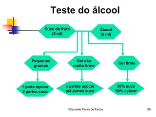 Elizonete Peres de Farias 36
Teste do álcool
Suco da fruta
(5 ml)
Álcool
(5 ml)
Gel não
muito firme
50% suco
50% açúcar
Gel firme
Pequenos
grumos
3 partes açúcar
p/4 partes suco
1 parte açúcar
2 partes suco
 