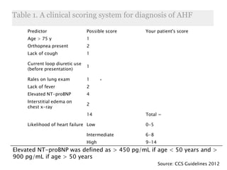 Predictor Possible score Your patient's score
Age > 75 y 1
Orthopnea present 2
Lack of cough 1
Current loop diuretic use
(before presentation)
1
Rales on lung exam 1
Lack of fever 2
Elevated NT-proBNP 4
Interstitial edema on
chest x-ray
2
14 Total =
Likelihood of heart failure Low 0-5
Intermediate 6-8
High 9-14
Elevated NT-proBNP was defined as > 450 pg/mL if age < 50 years and >
900 pg/mL if age > 50 years
Source: CCS Guidelines 2012
Table 1. A clinical scoring system for diagnosis of AHF
 