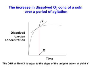 The increase in dissolved O2 conc of a soln
over a period of agitation
X
Y
Time
Dissolved
oxygen
concentration
The OTR at Time X is equal to the slope of the tangent drawn at point Y
 