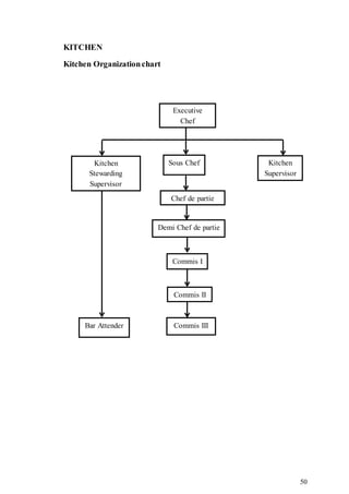 50
KITCHEN
Kitchen Organizationchart
Executive
Chef
Commis III
Kitchen
Supervisor
Sous Chef
Chef de partie
Demi Chef de partie
Commis I
Commis II
Bar Attender
Kitchen
Stewarding
Supervisor
 